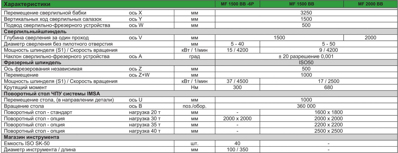 Станок для глубокого сверления I.M.S.A MF 1500 BB1500 BB-6P2000 BB (Италия)