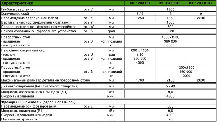 Характеристики I.M.S.A MF 1200 BB, BBL, BBLL (Италия)