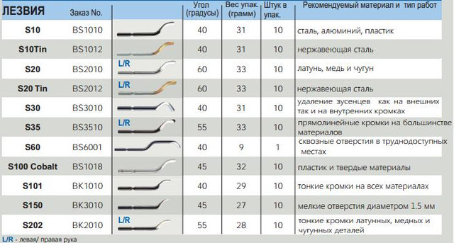 Характеристики RAPID BURR RB1000