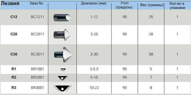 Лезвия для зенковки RC2200 Noga