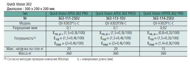 Характеристики ВИМ Quick Vision 302