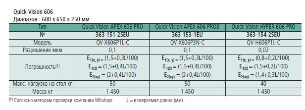 Характеристики ВИМ Quick Vision 606